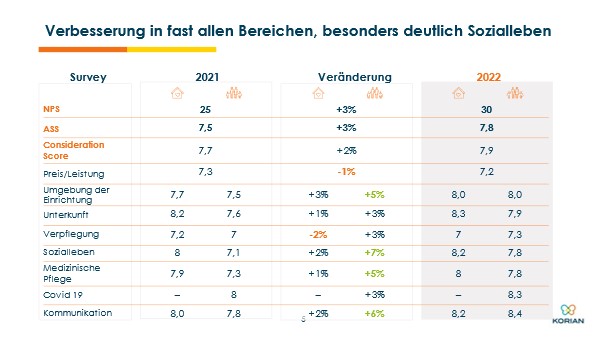 KSatisfaction_2022_Veränderungen